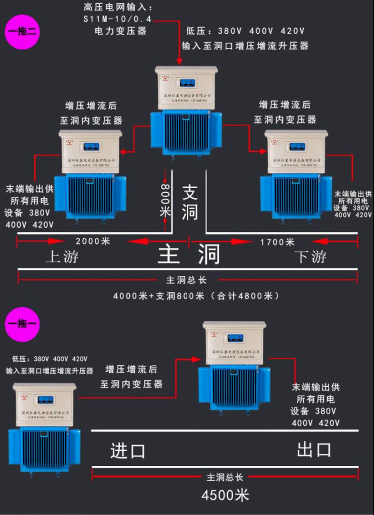 远距离隧道施工，可根据隧道距离选用一拖一以及一拖二等方案解决远距离输电问题