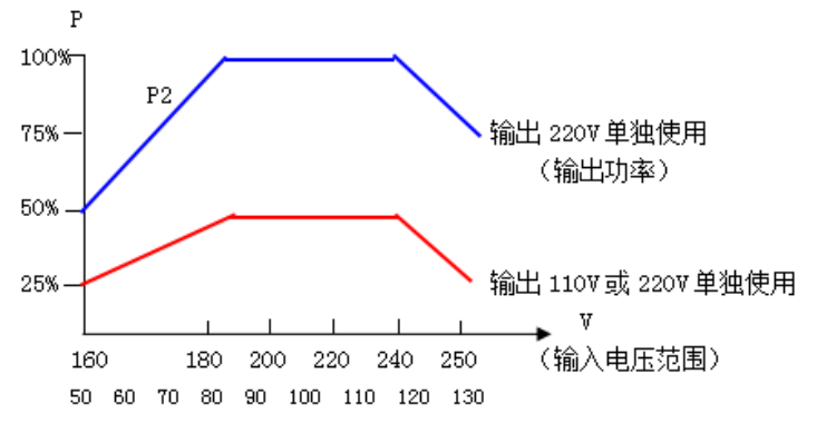 单相高精度稳压器输入电压与输出频率比