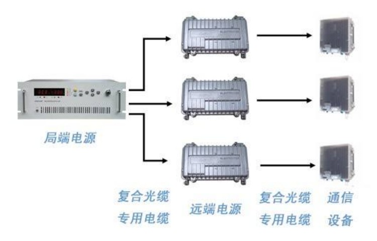 在通信光纤拉远技术中，直流远程供电设备的应用