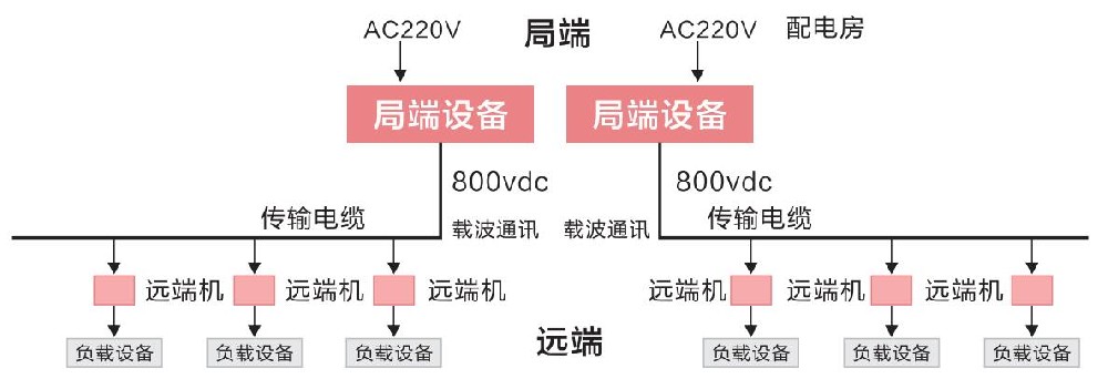 直流远距离供电系统的优点有哪些？